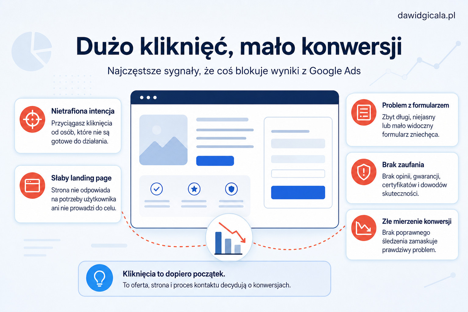 Co sprawdzić gdy kliknięcia z Google Ads nie zamieniają się w konwersje? — FAU_IMAGE1
