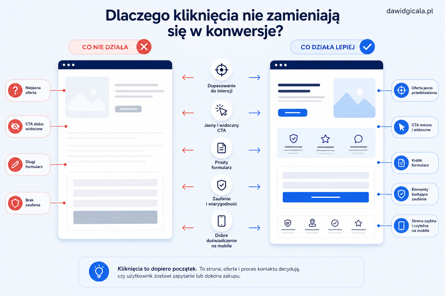 Co sprawdzić gdy kliknięcia z Google Ads nie zamieniają się w konwersje? — FAU_IMAGE3