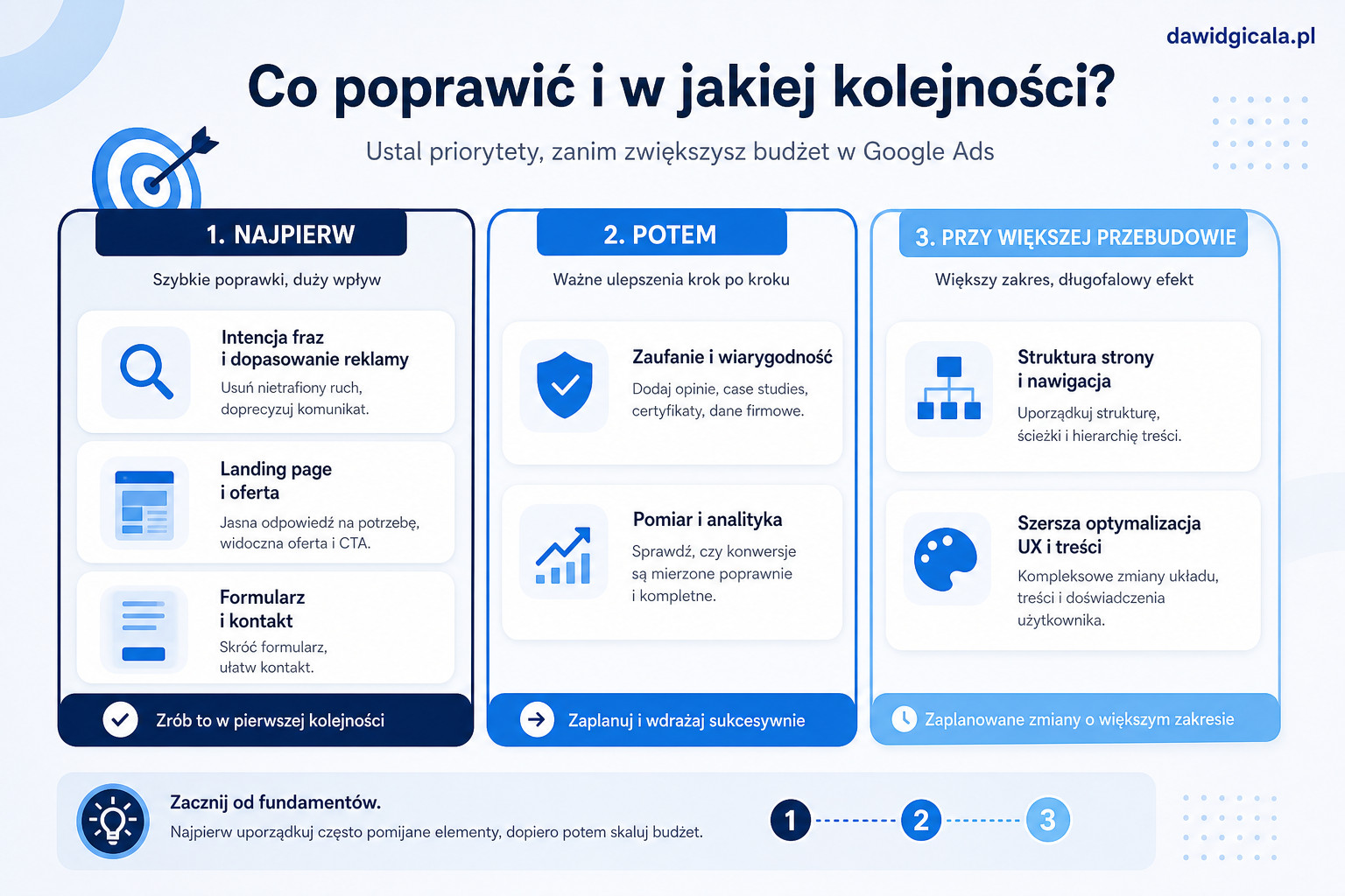 Co sprawdzić gdy kliknięcia z Google Ads nie zamieniają się w konwersje? — FAU_IMAGE4