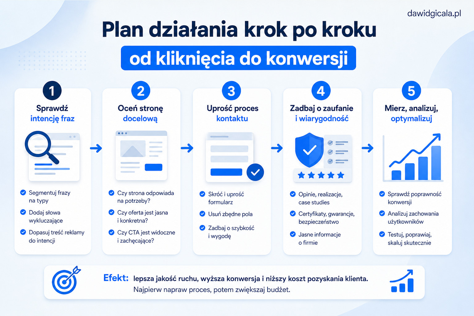 Co sprawdzić gdy kliknięcia z Google Ads nie zamieniają się w konwersje? — FAU_IMAGE5