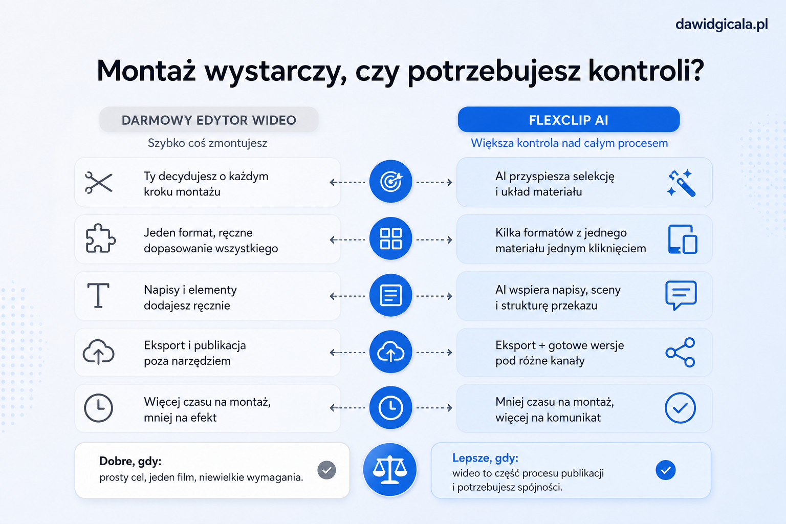 Czy darmowy edytor wideo wystarczy firmie, czy FlexClip AI daje realnie większą kontrolę? — FAU_IMAGE3
