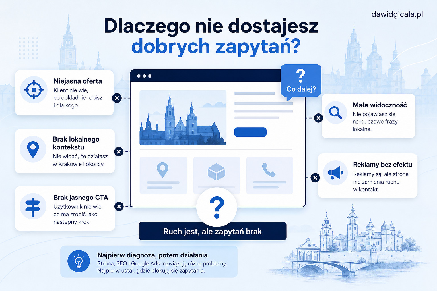 Czy firma z Krakowa powinna najpierw poprawić stronę, SEO czy Google Ads? — FAU_IMAGE1