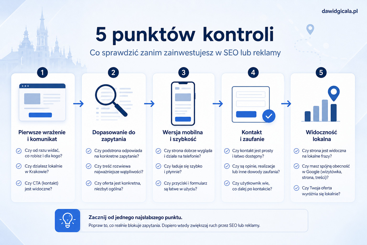 Czy firma z Krakowa powinna najpierw poprawić stronę, SEO czy Google Ads? — FAU_IMAGE2