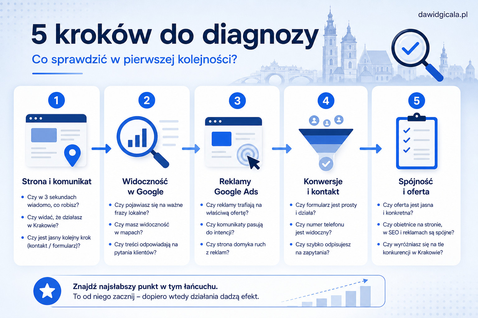 Czy firma z Krakowa powinna najpierw poprawić stronę, SEO czy Google Ads? — FAU_IMAGE2