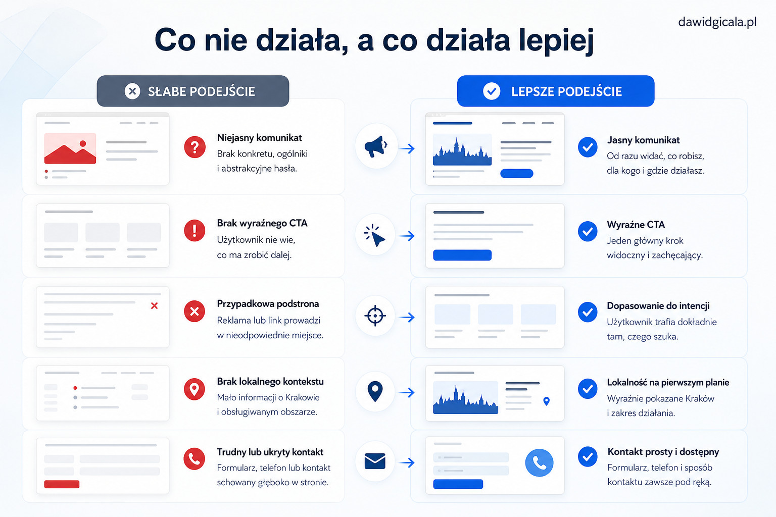 Czy firma z Krakowa powinna najpierw poprawić stronę, SEO czy Google Ads? — FAU_IMAGE3