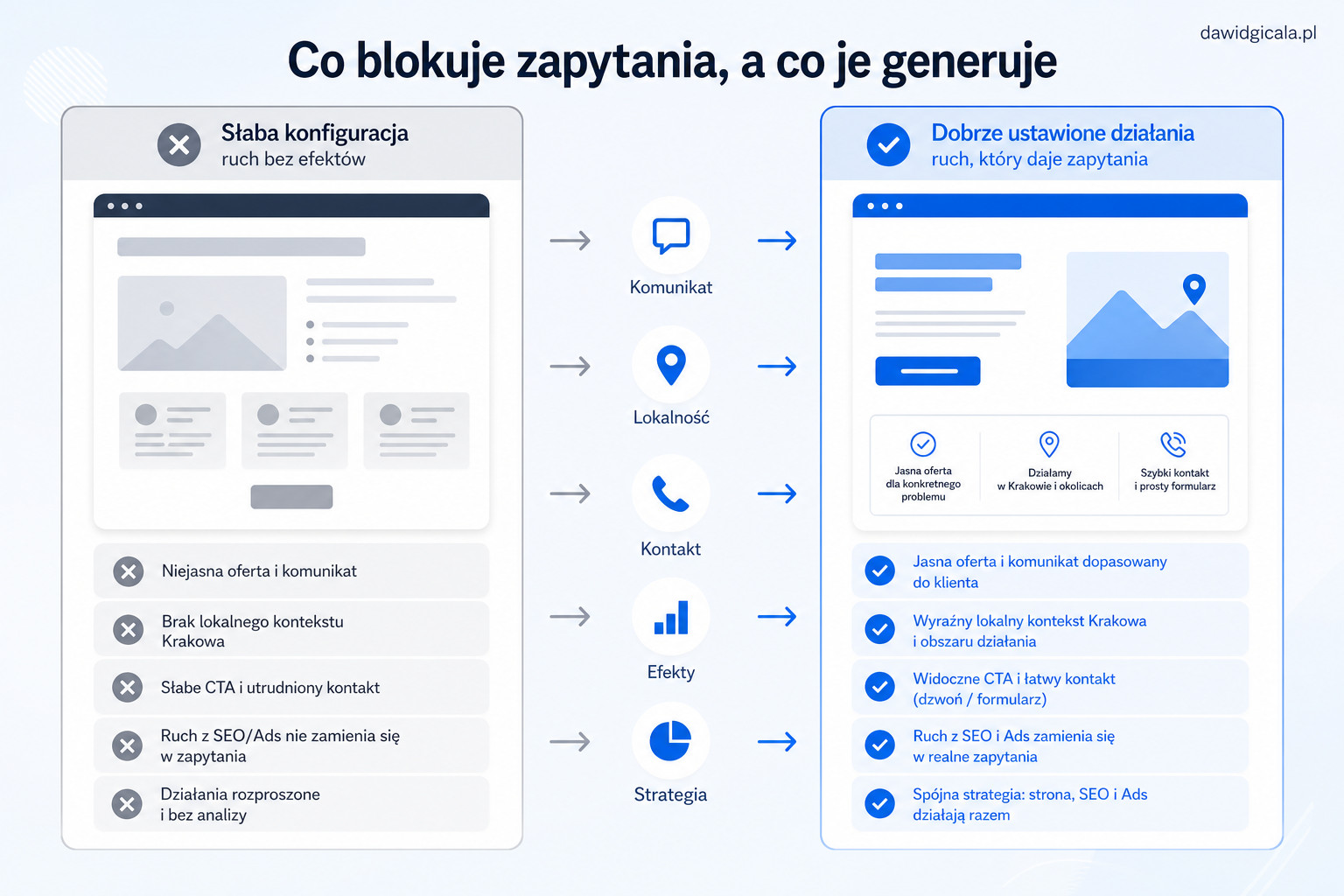 Czy firma z Krakowa powinna najpierw poprawić stronę, SEO czy Google Ads? — FAU_IMAGE3