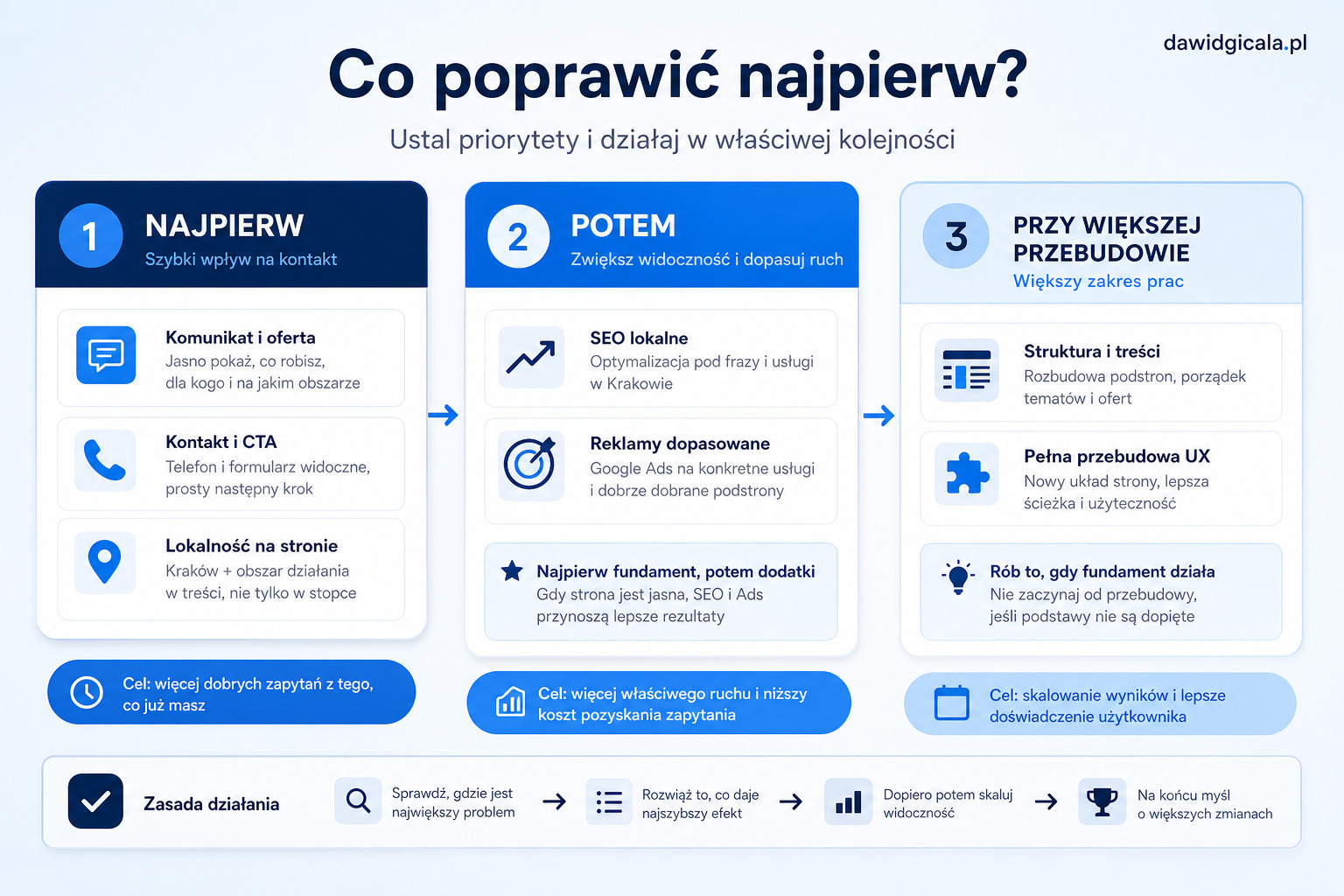 Czy firma z Krakowa powinna najpierw poprawić stronę, SEO czy Google Ads? — FAU_IMAGE4