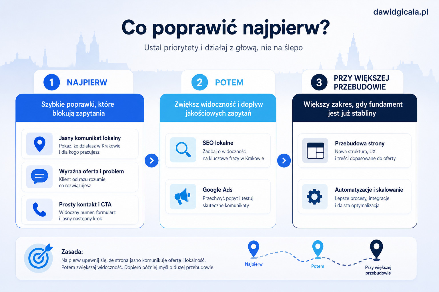 Czy firma z Krakowa powinna najpierw poprawić stronę, SEO czy Google Ads? — FAU_IMAGE4