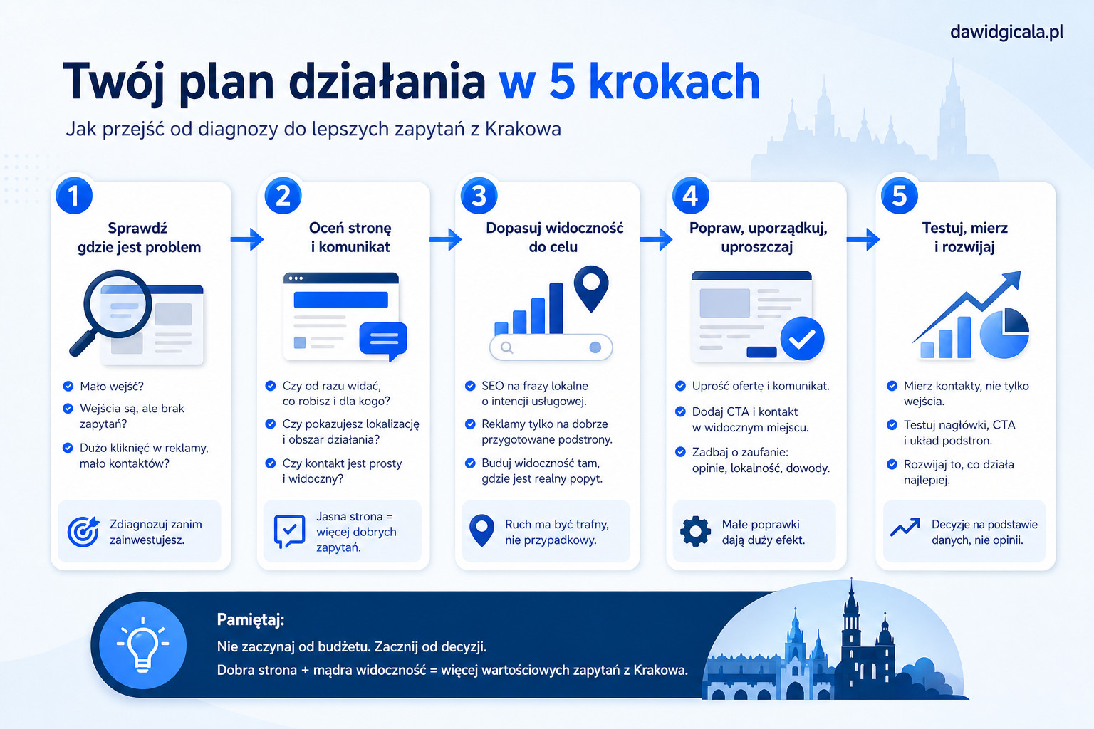 Czy firma z Krakowa powinna najpierw poprawić stronę, SEO czy Google Ads? — FAU_IMAGE5