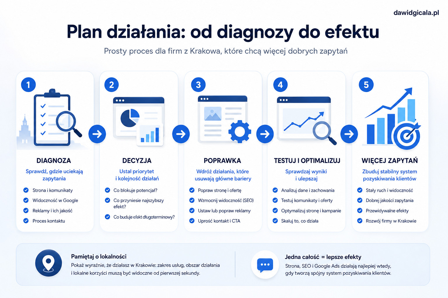 Czy firma z Krakowa powinna najpierw poprawić stronę, SEO czy Google Ads? — FAU_IMAGE5