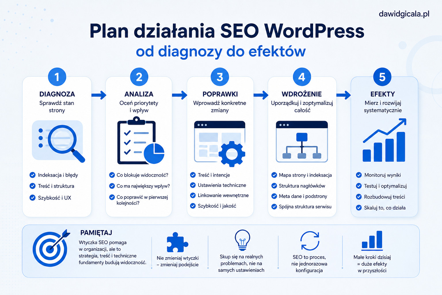 Czy wtyczka SEO WordPress wystarczy, żeby poprawić widoczność strony? — FAU_IMAGE5