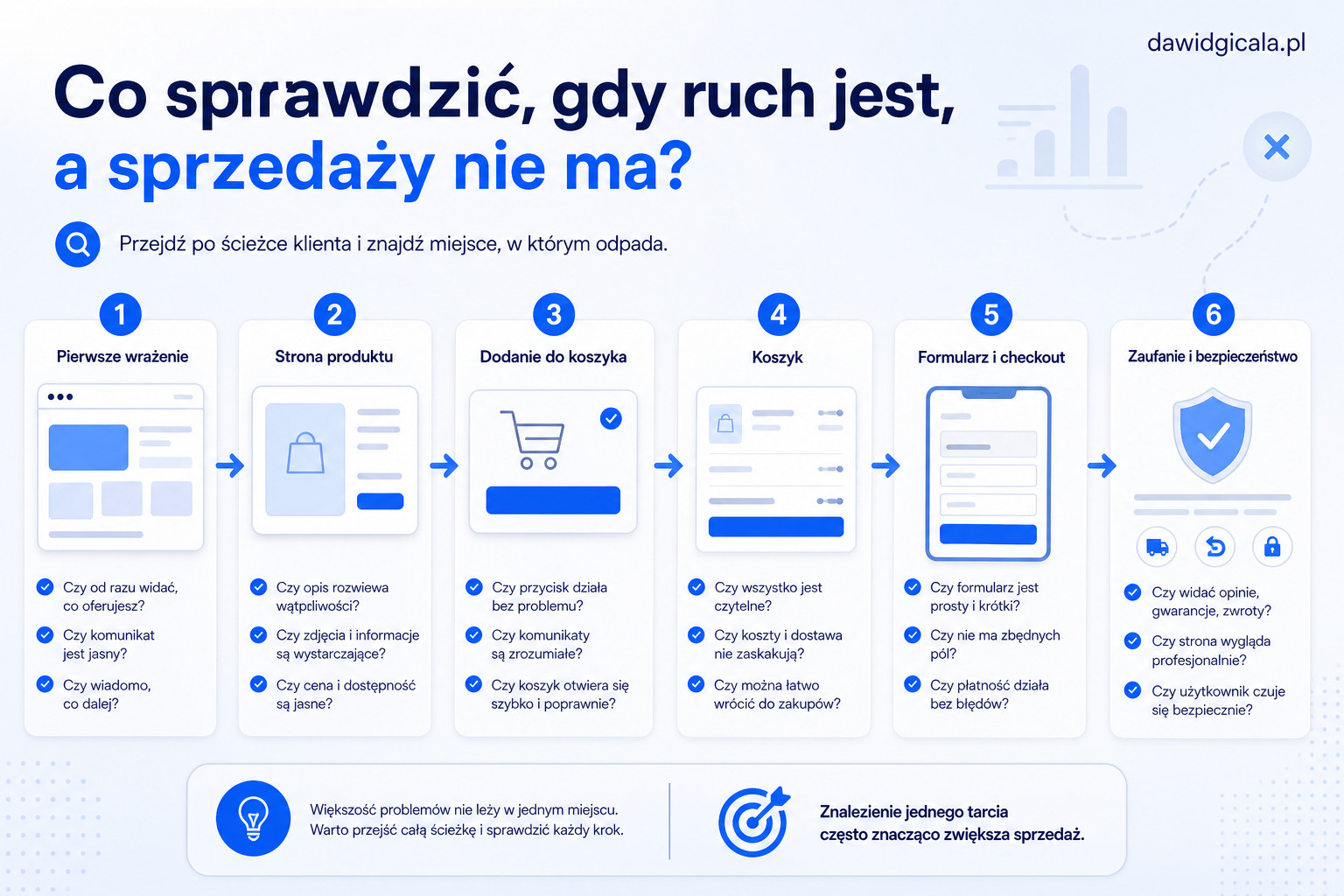 Dlaczego sklep ma ruch, ale nie sprzedaje mimo wejść na stronę? — FAU_IMAGE2