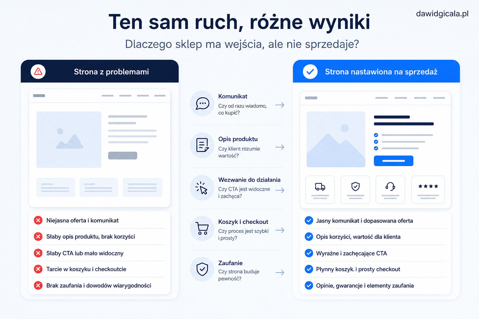 Dlaczego sklep ma ruch, ale nie sprzedaje mimo wejść na stronę? — FAU_IMAGE3