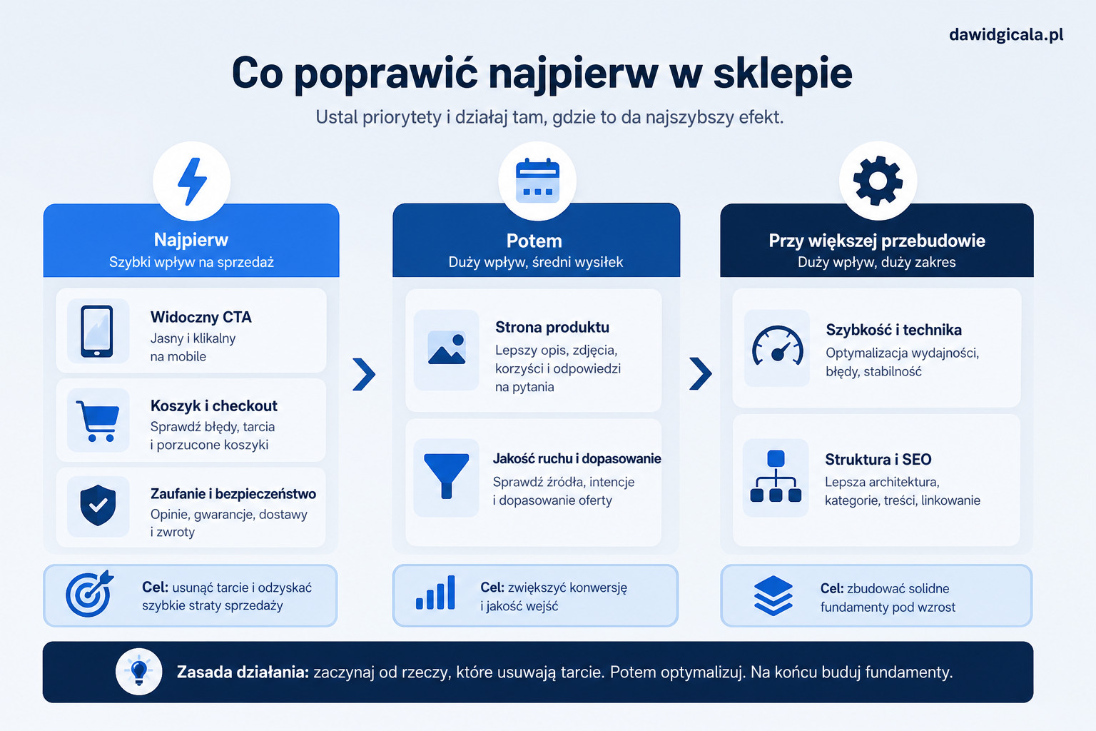 Dlaczego sklep ma ruch, ale nie sprzedaje mimo wejść na stronę? — FAU_IMAGE4
