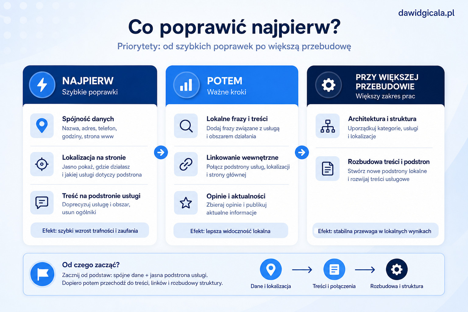 Google Moja Firma a SEO — jak połączyć wizytówkę ze stroną — FAU_IMAGE4