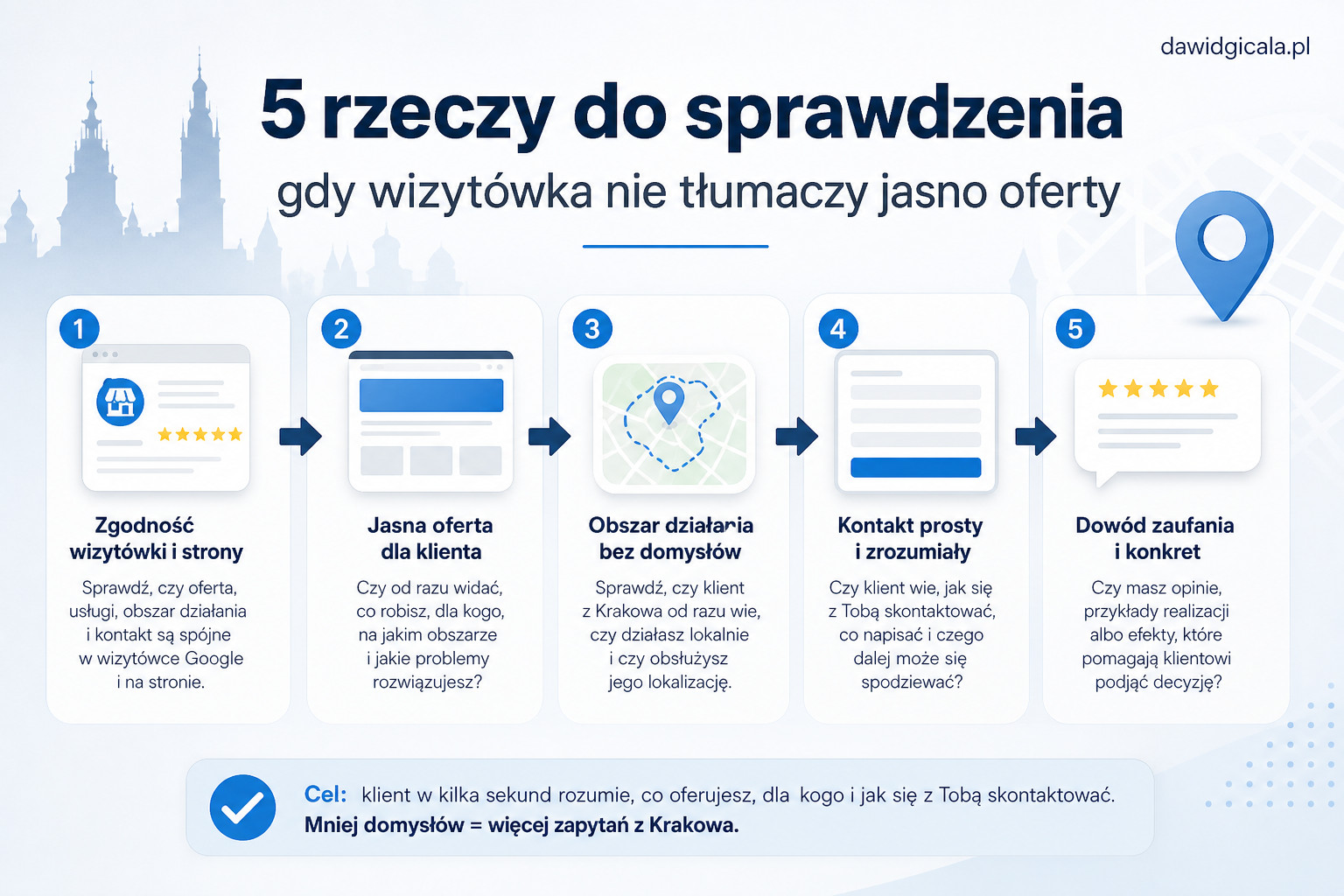 Google Moja Firma w Krakowie — kiedy wizytówka nie tłumaczy jasno oferty? — FAU_IMAGE2