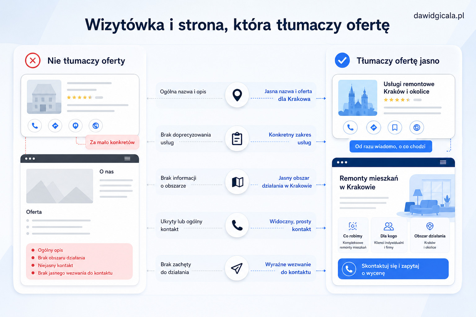 Google Moja Firma w Krakowie — kiedy wizytówka nie tłumaczy jasno oferty? — FAU_IMAGE3