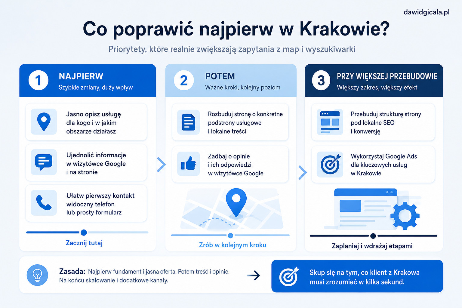 Google Moja Firma w Krakowie — kiedy wizytówka nie tłumaczy jasno oferty? — FAU_IMAGE4