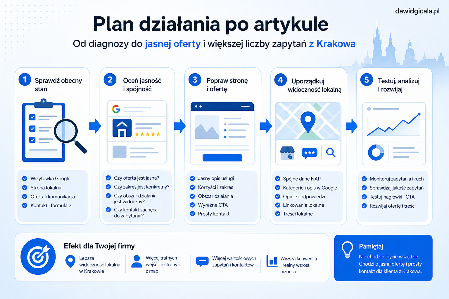 Google Moja Firma w Krakowie — kiedy wizytówka nie tłumaczy jasno oferty? — FAU_IMAGE5