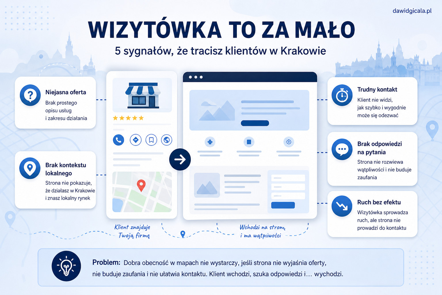 Google Moja Firma w Krakowie — kiedy wizytówka nie wystarcza bez lokalnej strony? — FAU_IMAGE1