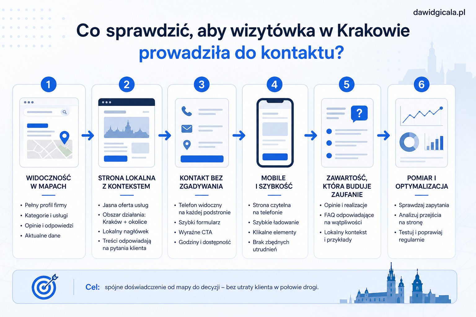 Google Moja Firma w Krakowie — kiedy wizytówka nie wystarcza bez lokalnej strony? — FAU_IMAGE2