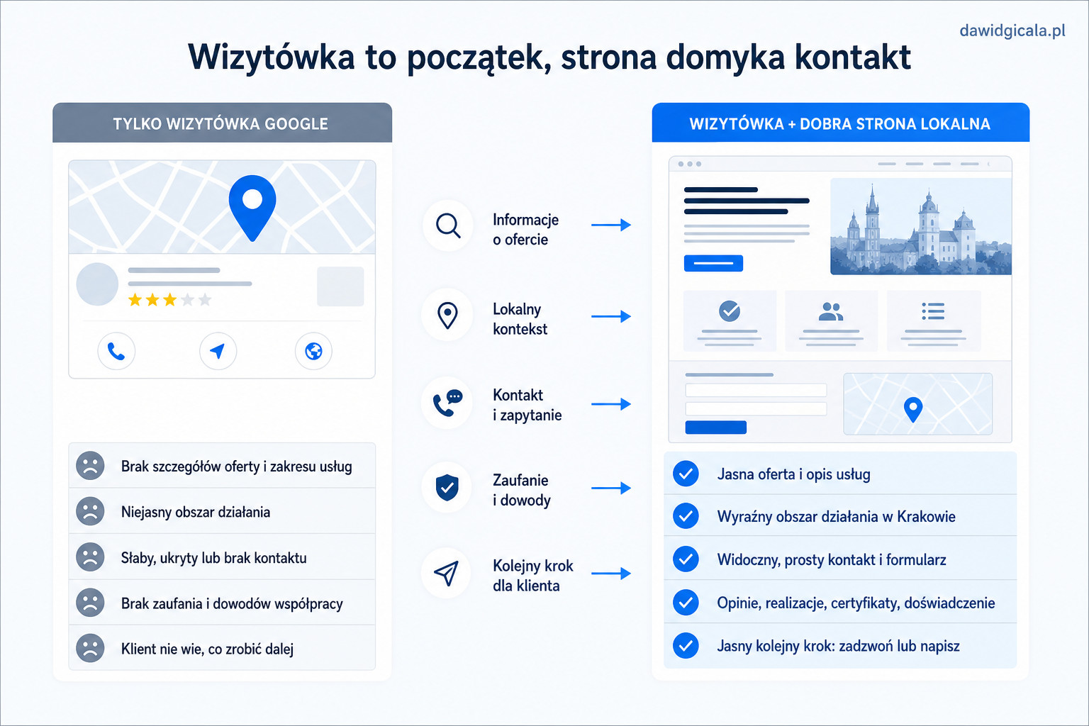 Google Moja Firma w Krakowie — kiedy wizytówka nie wystarcza bez lokalnej strony? — FAU_IMAGE3