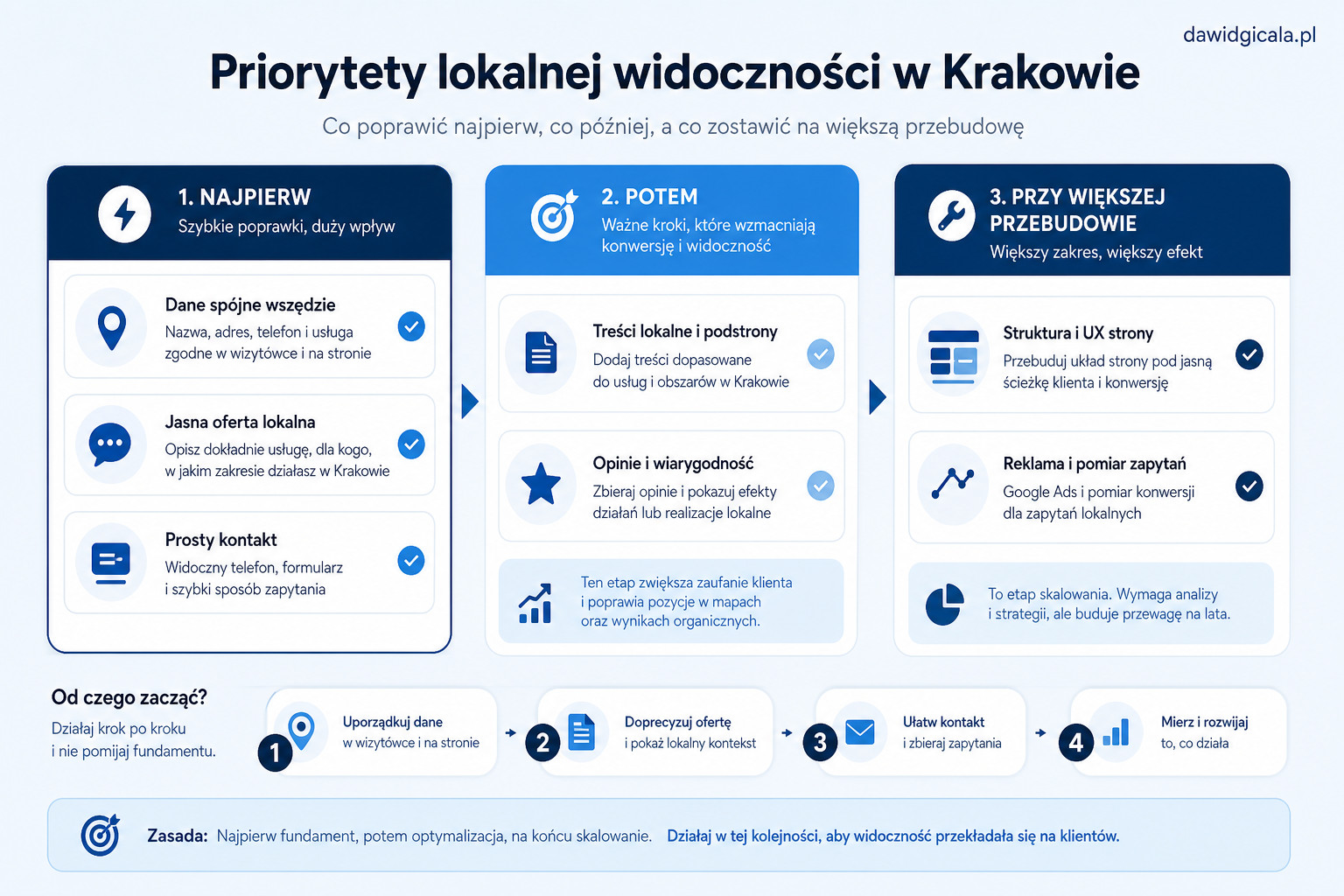 Google Moja Firma w Krakowie — kiedy wizytówka nie wystarcza bez lokalnej strony? — FAU_IMAGE4