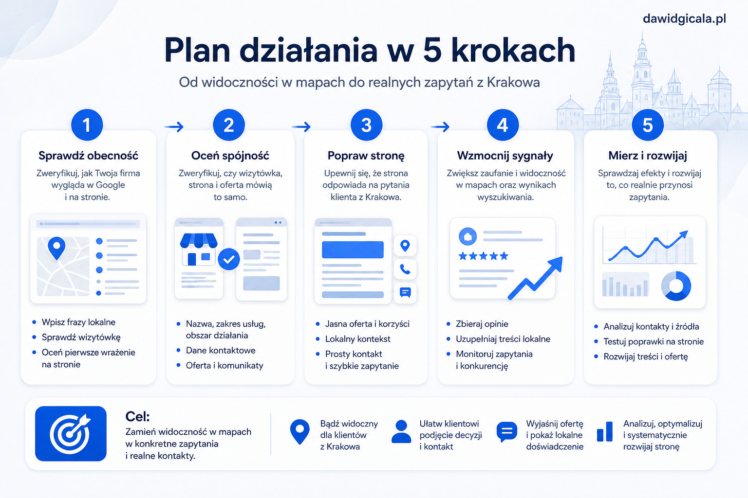 Google Moja Firma w Krakowie — kiedy wizytówka nie wystarcza bez lokalnej strony? — FAU_IMAGE5