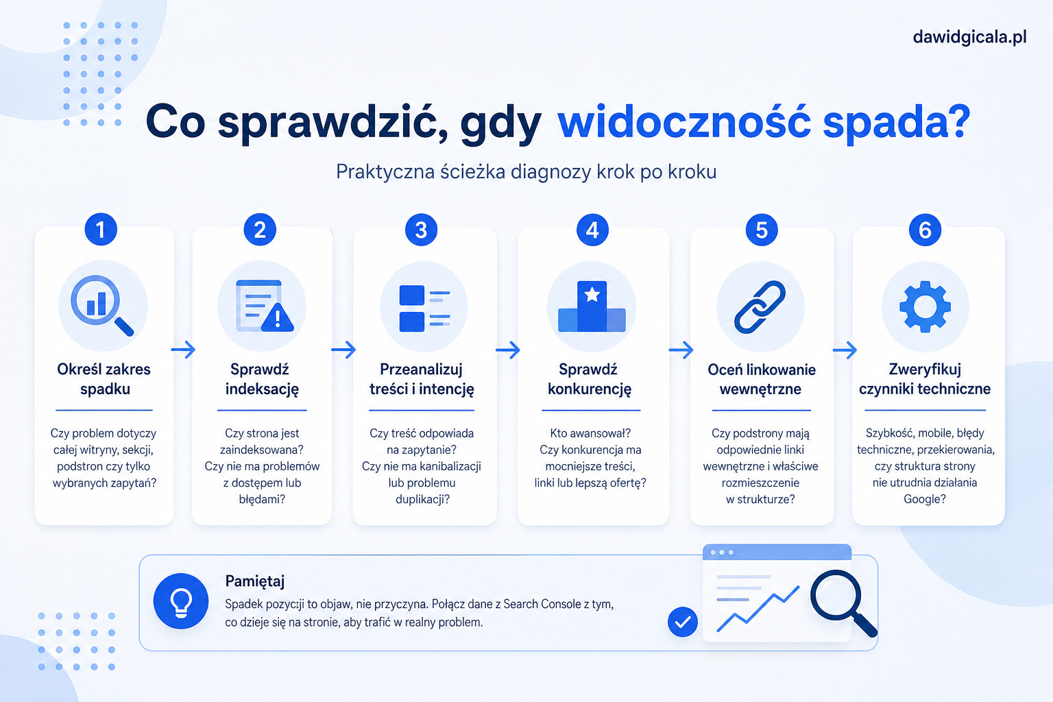 Google Search Console pokazuje spadki pozycji, ale nie wiesz dlaczego? — FAU_IMAGE2