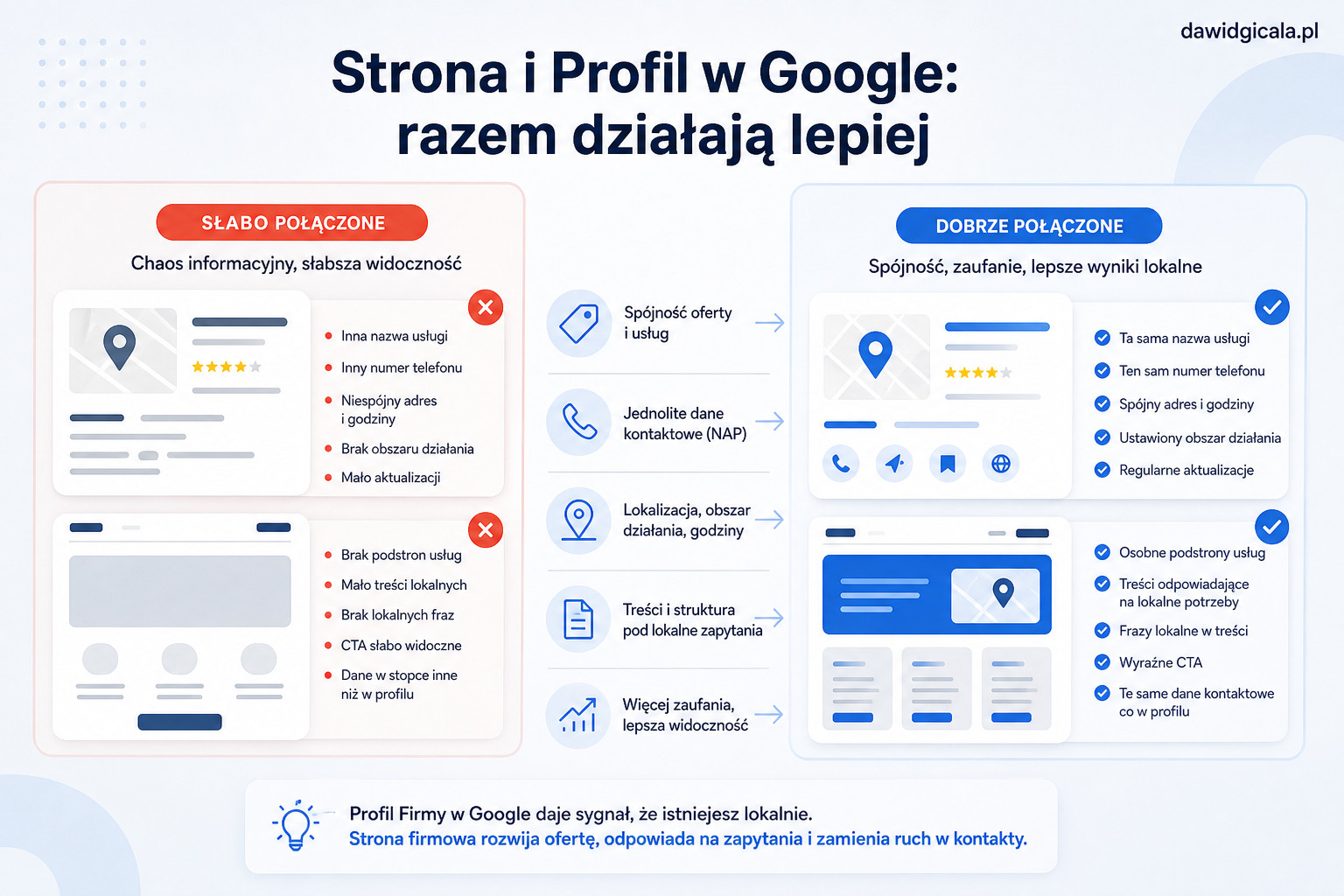 Jak połączyć stronę firmową z Profilem Firmy w Google, żeby wzmacniać lokalną widoczność? — FAU_IMAGE3