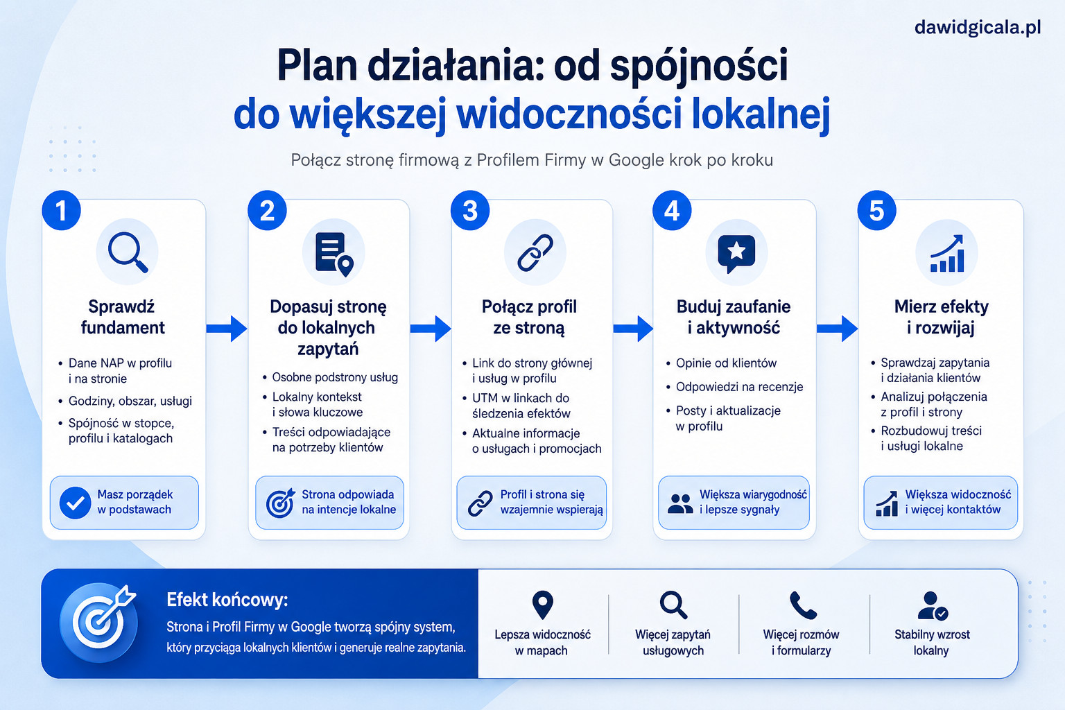 Jak połączyć stronę firmową z Profilem Firmy w Google, żeby wzmacniać lokalną widoczność? — FAU_IMAGE5