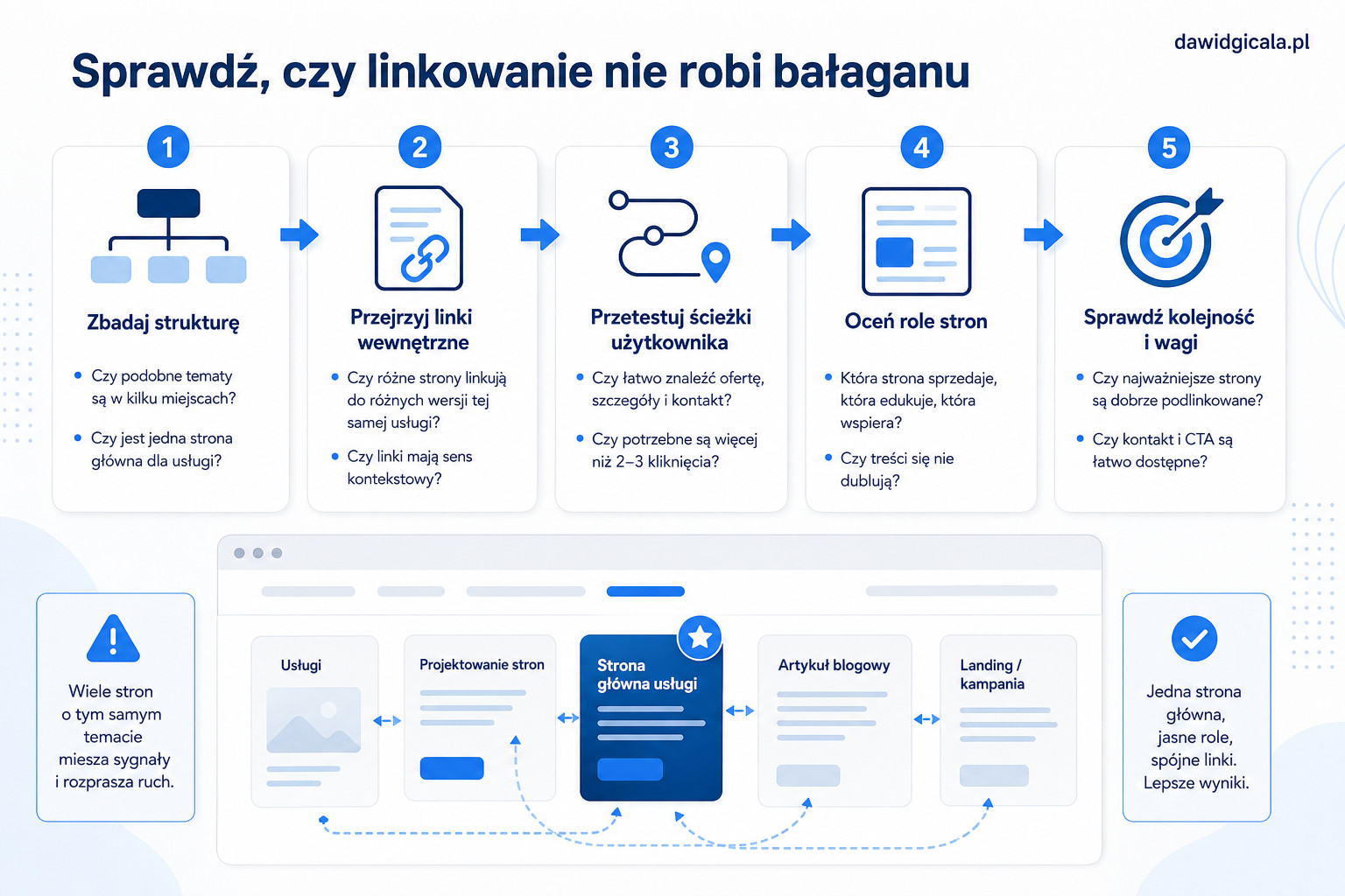 Jak uporządkować linkowanie wewnętrzne na stronie firmowej, żeby podstrony nie konkurowały ze sobą? — FAU_IMAGE2