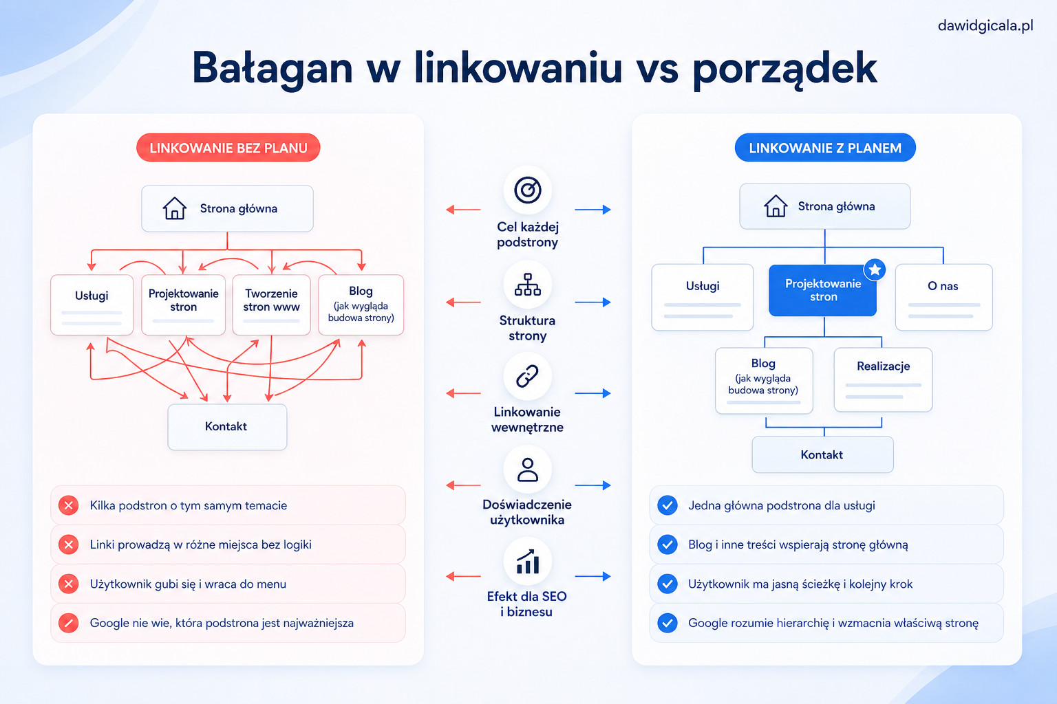 Jak uporządkować linkowanie wewnętrzne na stronie firmowej, żeby podstrony nie konkurowały ze sobą? — FAU_IMAGE3