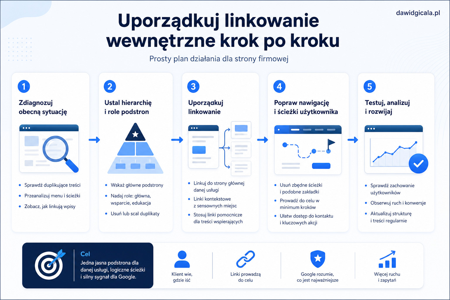 Jak uporządkować linkowanie wewnętrzne na stronie firmowej, żeby podstrony nie konkurowały ze sobą? — FAU_IMAGE5