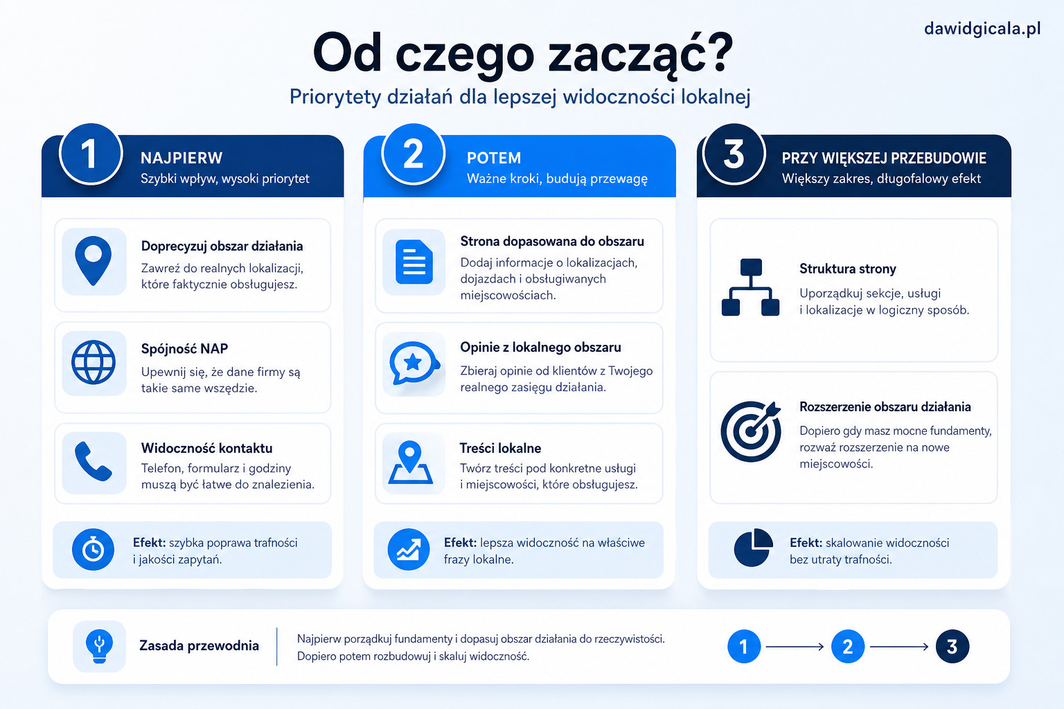 Jak ustawić obszar działania firmy w Google, żeby nie osłabiać lokalnej widoczności? — FAU_IMAGE4