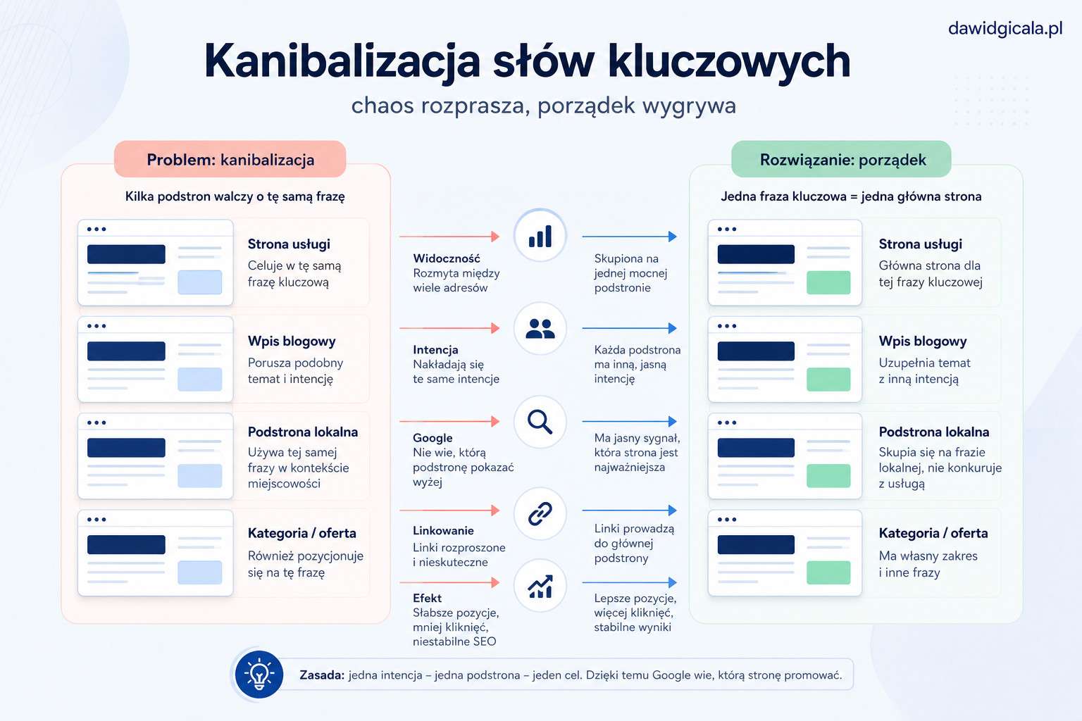 Kanibalizacja słów kluczowych na stronie — skąd się bierze i jak ją rozpoznać — FAU_IMAGE3
