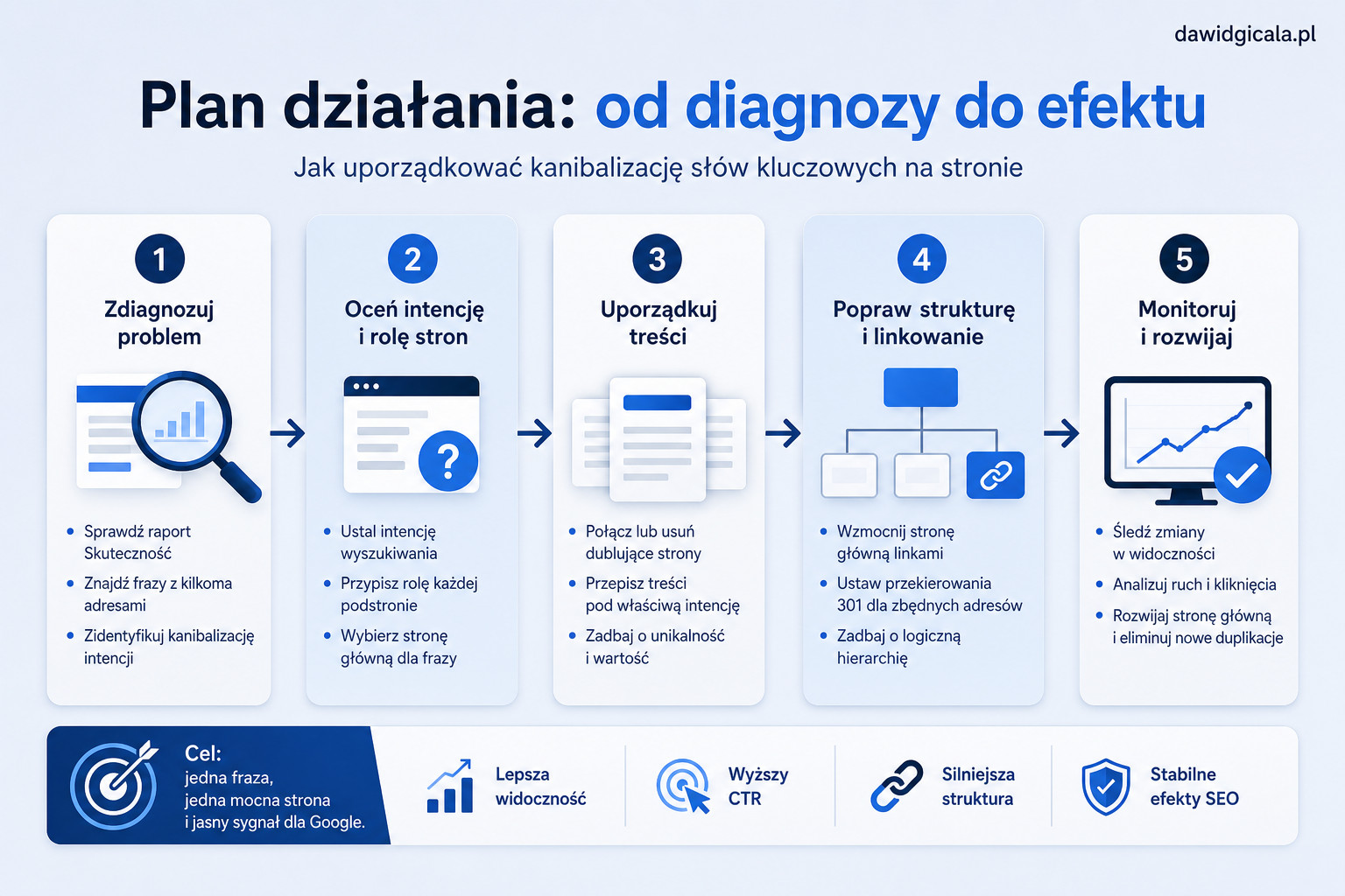 Kanibalizacja słów kluczowych na stronie — skąd się bierze i jak ją rozpoznać — FAU_IMAGE5