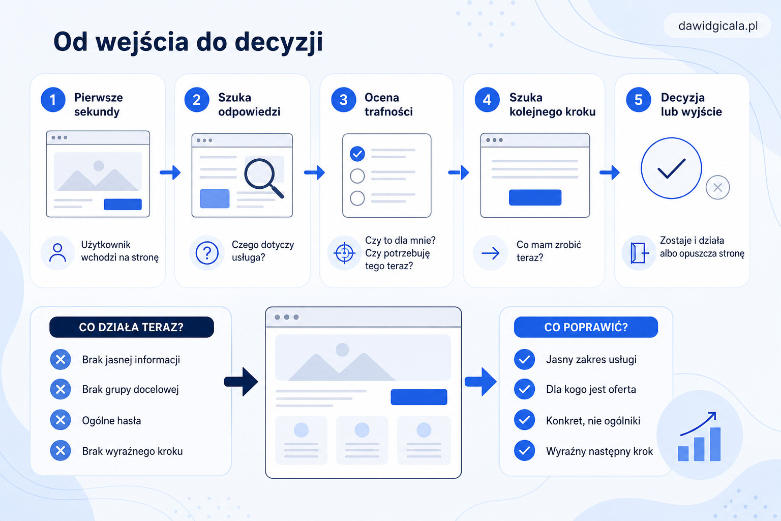 Pierwszy ekran strony nie tłumaczy, czym zajmuje się firma i klient nie wie, co dalej — FAU_IMAGE2