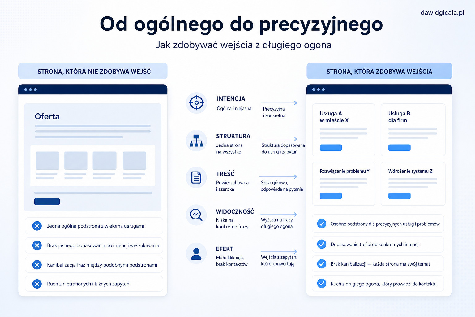 Pozycjonowanie strony firmowej — jak zdobywać wejścia z długiego ogona — FAU_IMAGE3