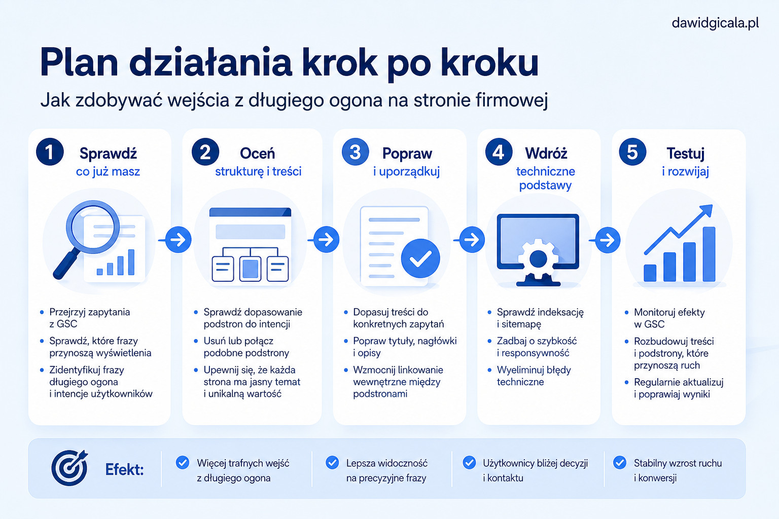 Pozycjonowanie strony firmowej — jak zdobywać wejścia z długiego ogona — FAU_IMAGE5