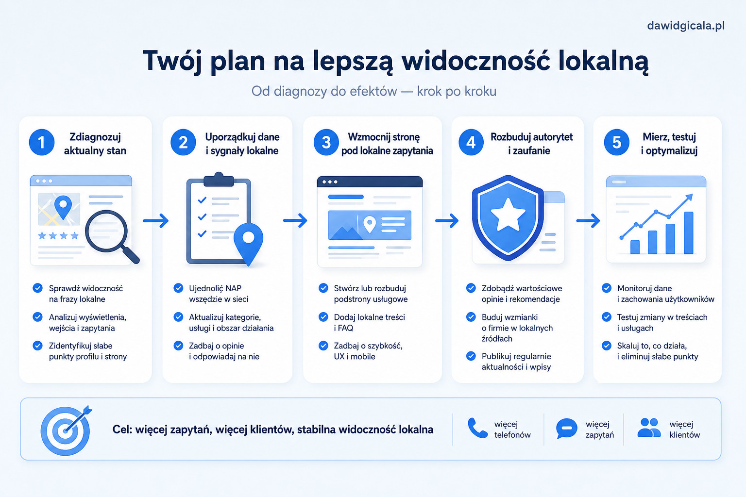 Pozycjonowanie wizytówki Google — co robić oprócz samego profilu — FAU_IMAGE5