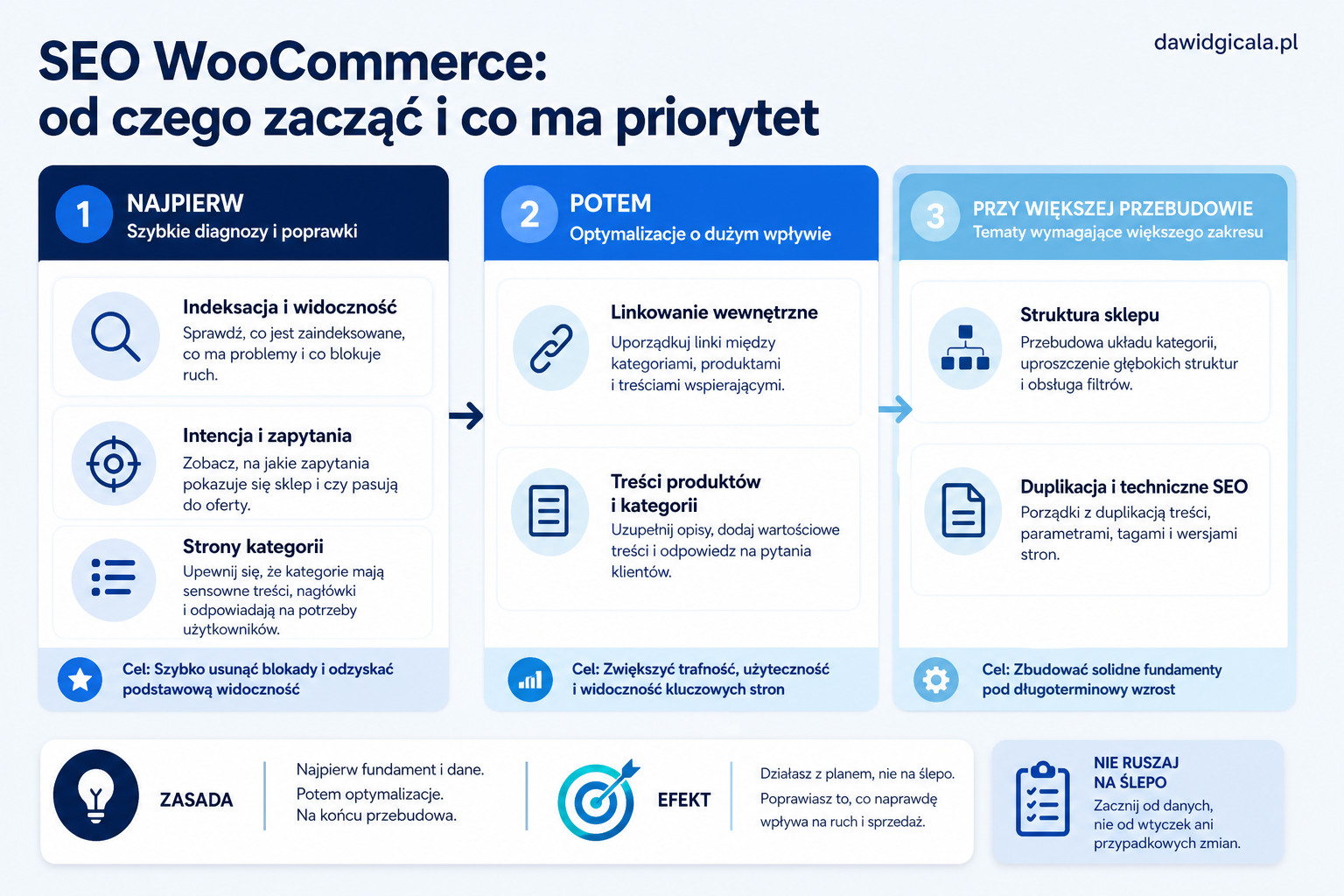 SEO WooCommerce — dlaczego sklep nie łapie ruchu z Google — FAU_IMAGE4