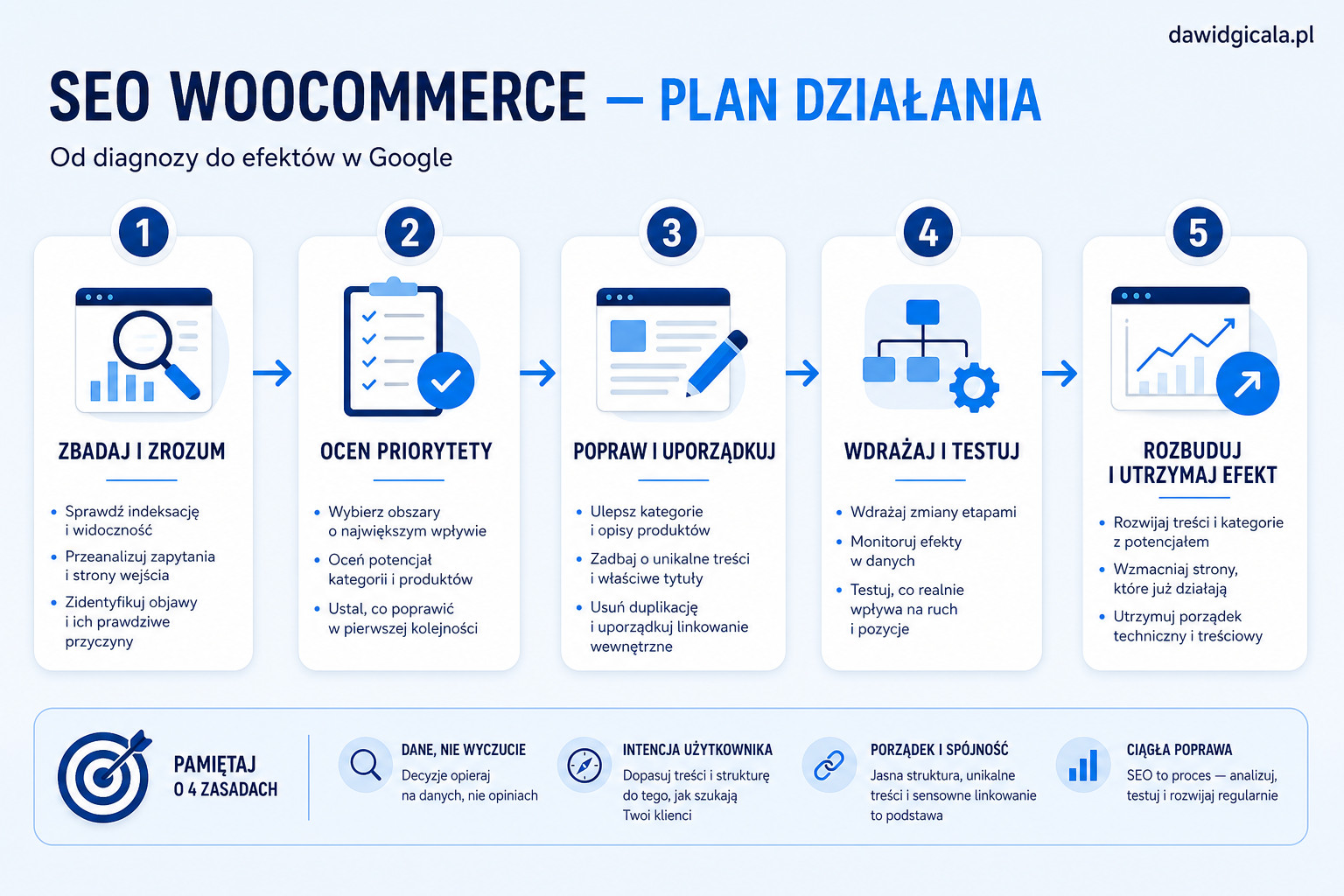 SEO WooCommerce — dlaczego sklep nie łapie ruchu z Google — FAU_IMAGE5