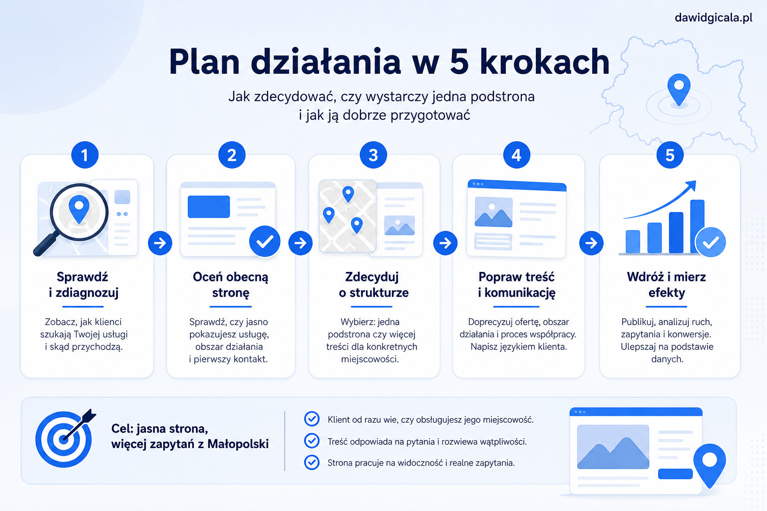Strony internetowe w Małopolsce — kiedy lokalnej firmie wystarczy jedna podstrona? — FAU_IMAGE5
