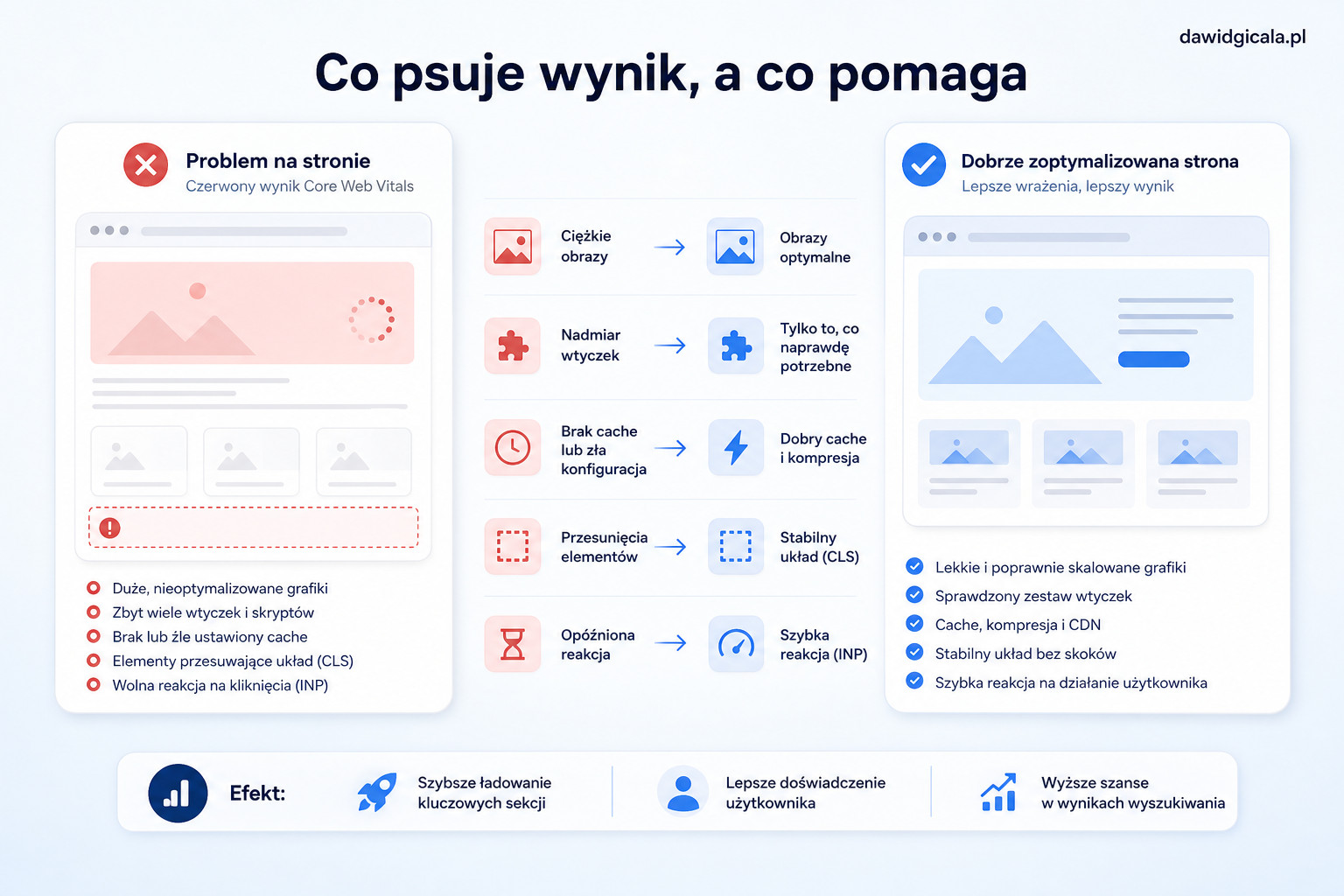 Core Web Vitals w czerwieni? Co najczęściej psuje wynik strony firmowej — FAU_IMAGE3