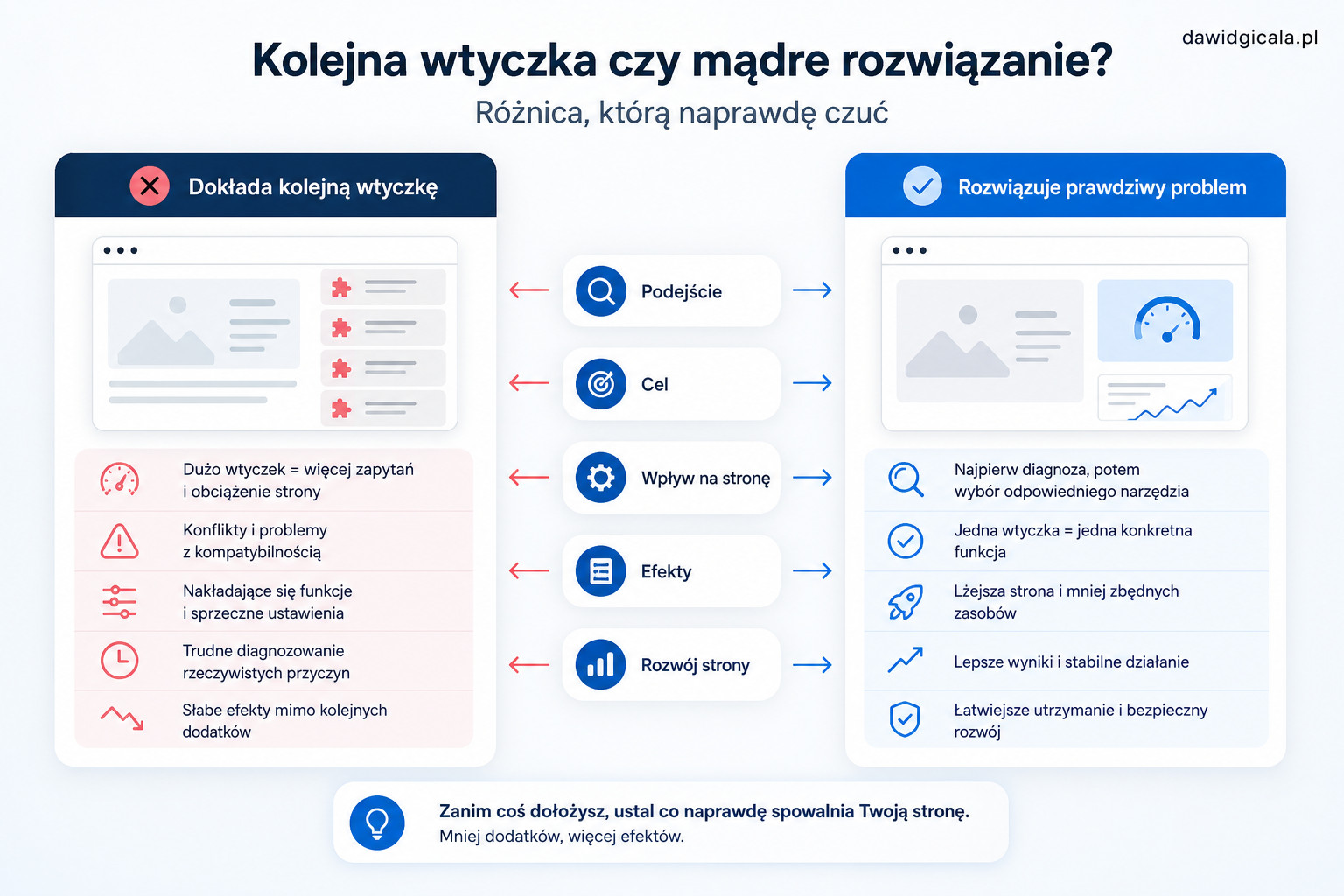 Czy kolejna wtyczka WordPress przyspieszy stronę, czy tylko dołoży problemów? — FAU_IMAGE3
