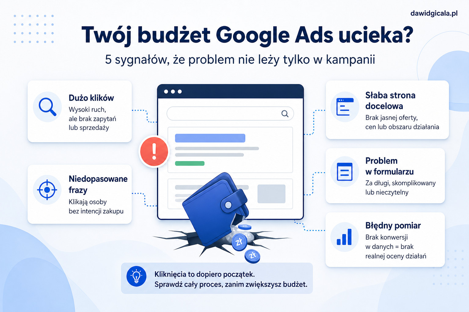 Dlaczego budżet Google Ads ucieka i jak sprawdzić, czy problem leży w kampanii czy na stronie docelowej? — FAU_IMAGE1