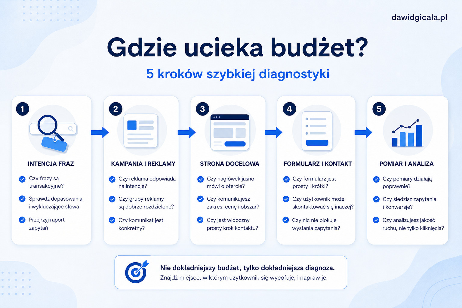 Dlaczego budżet Google Ads ucieka i jak sprawdzić, czy problem leży w kampanii czy na stronie docelowej? — FAU_IMAGE2