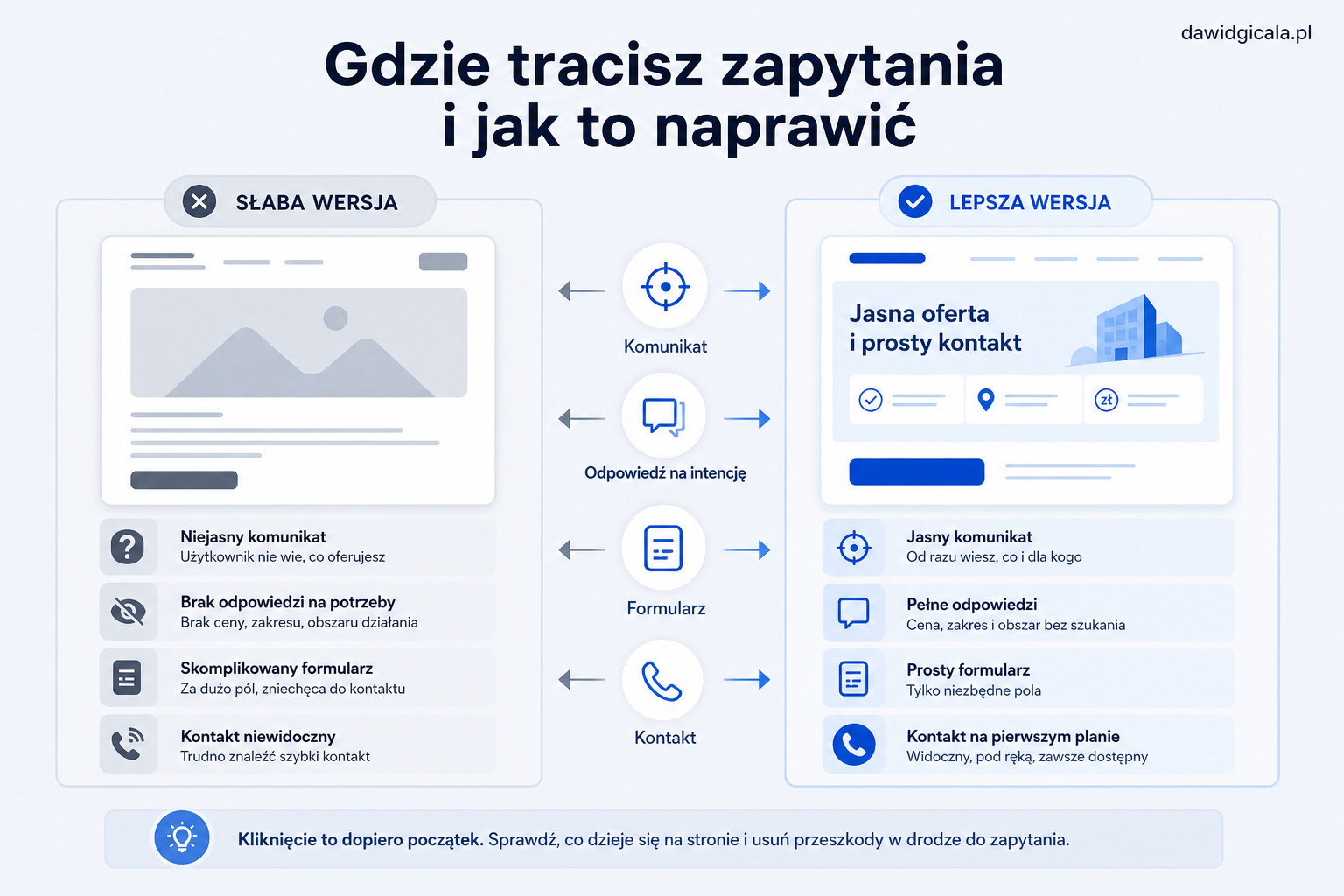 Dlaczego budżet Google Ads ucieka i jak sprawdzić, czy problem leży w kampanii czy na stronie docelowej? — FAU_IMAGE3