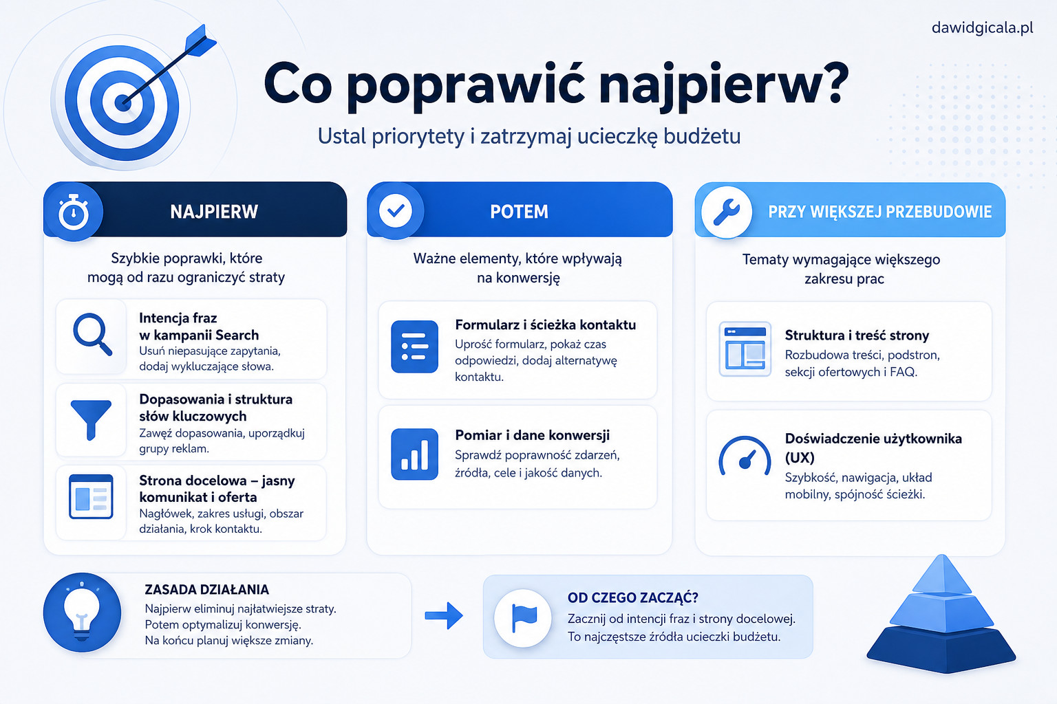 Dlaczego budżet Google Ads ucieka i jak sprawdzić, czy problem leży w kampanii czy na stronie docelowej? — FAU_IMAGE4